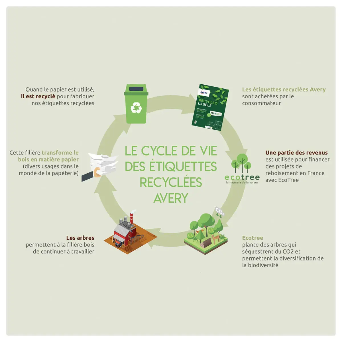 15 Planches étiquettes recyclées blanches63,5 x 38,1mm photo du produit