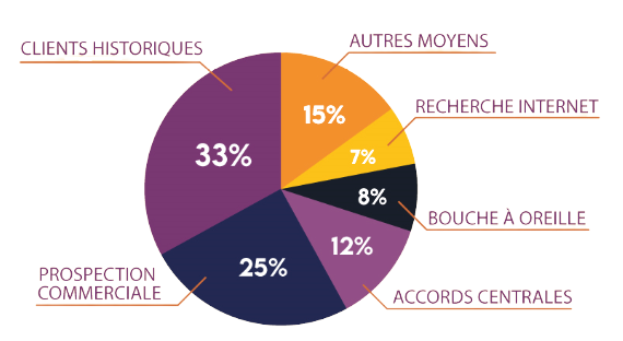 graphique repartition clients